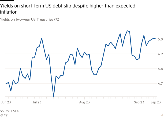Line chart of Yields on two-year US Treasuries (%) showing Yields on short-term US debt slip despite higher than expected inflation
